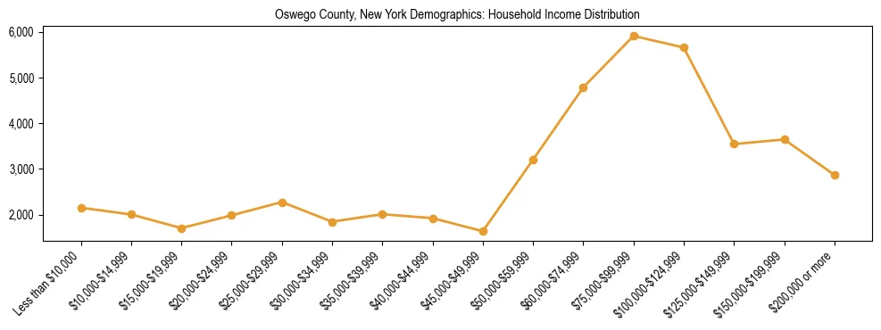 Horizontal bar chart showing household income distribution in Oswego County, New York.