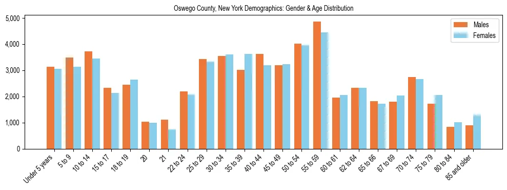 Bar chart showing the population distribution of Oswego County, New York by age group and gender, based on 2023 ACS data.