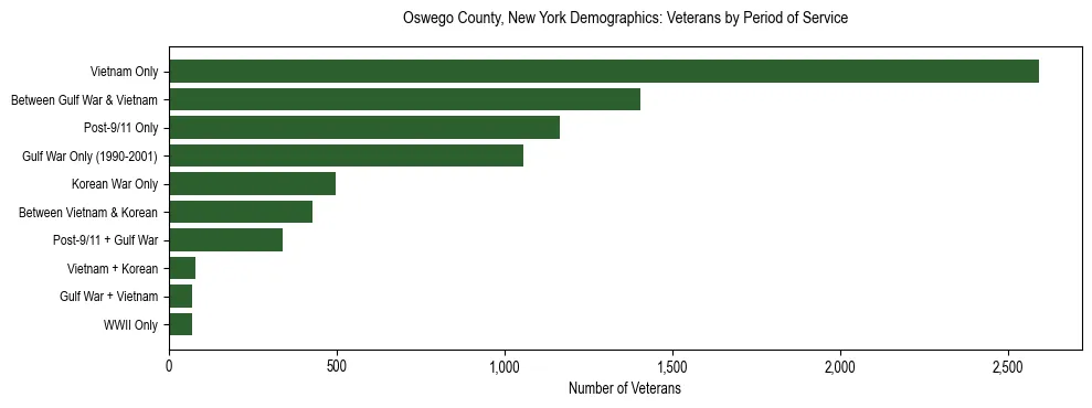 Horizontal bar chart showing veteran distribution by period of military service in Oswego County, New York, based on 2023 ACS data.