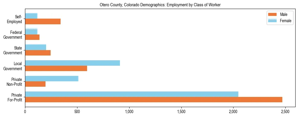 Horizontal bar chart showing employment distribution by class of worker and gender in Otero County, Colorado, based on 2023 ACS data.