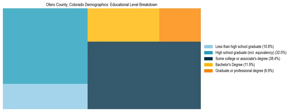 Treemap chart illustrating the educational attainment breakdown for population 25 years and over in Otero County, Colorado.