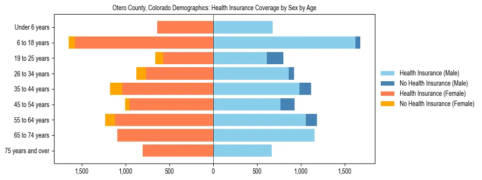 Pyramid chart showing health insurance coverage by age and sex in Otero County, Colorado.
