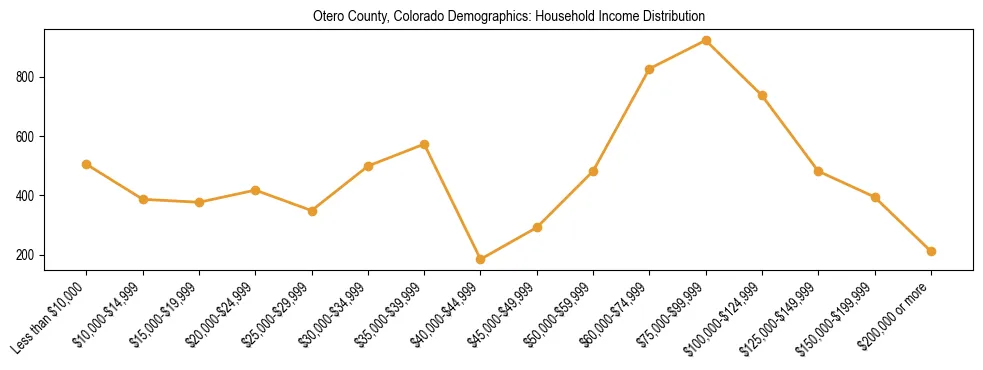 Horizontal bar chart showing household income distribution in Otero County, Colorado.