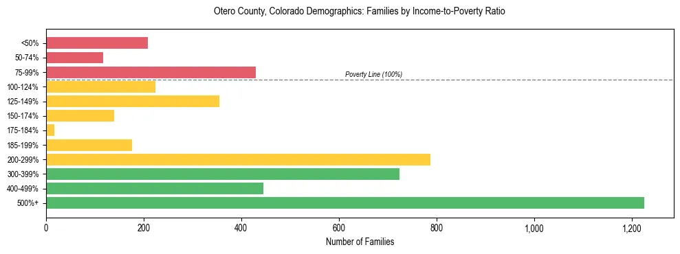 Horizontal bar chart showing family distribution by income-to-poverty ratio in Otero County, Colorado, based on 2023 ACS data.