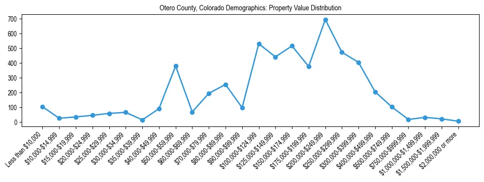 Line chart showing the distribution of property values for owner-occupied housing units in Otero County, Colorado.