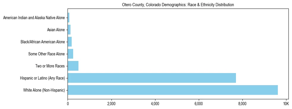 Race and Ethnicity Distribution Chart for Otero County, Colorado