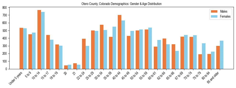 Bar chart showing the population distribution of Otero County, Colorado by age group and gender, based on 2023 ACS data.
