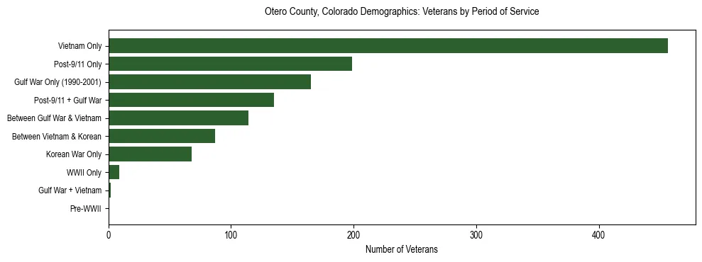 Horizontal bar chart showing veteran distribution by period of military service in Otero County, Colorado, based on 2023 ACS data.