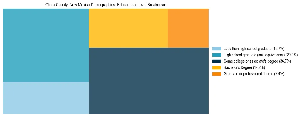 Treemap chart illustrating the educational attainment breakdown for population 25 years and over in Otero County, New Mexico.