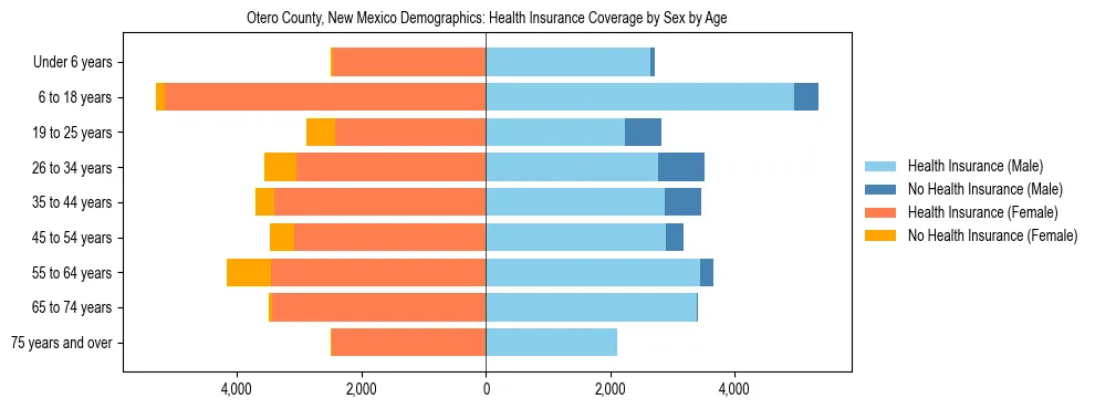 Pyramid chart showing health insurance coverage by age and sex in Otero County, New Mexico.