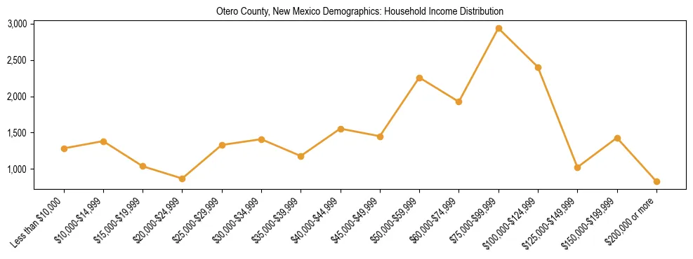Horizontal bar chart showing household income distribution in Otero County, New Mexico.