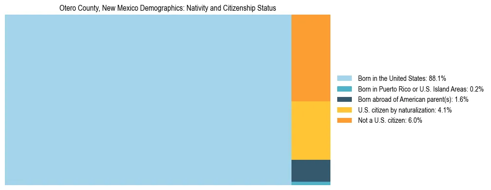 Treemap showing the population distribution by nativity and citizenship status in Otero County, New Mexico based on U.S. Census data.