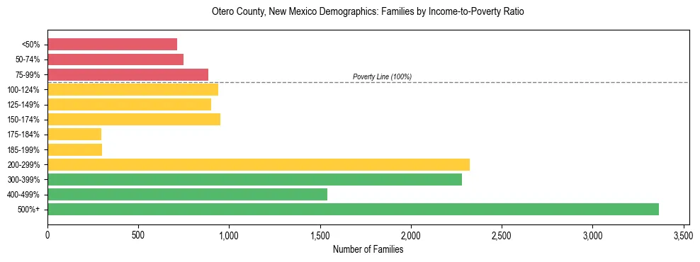 Horizontal bar chart showing family distribution by income-to-poverty ratio in Otero County, New Mexico, based on 2023 ACS data.