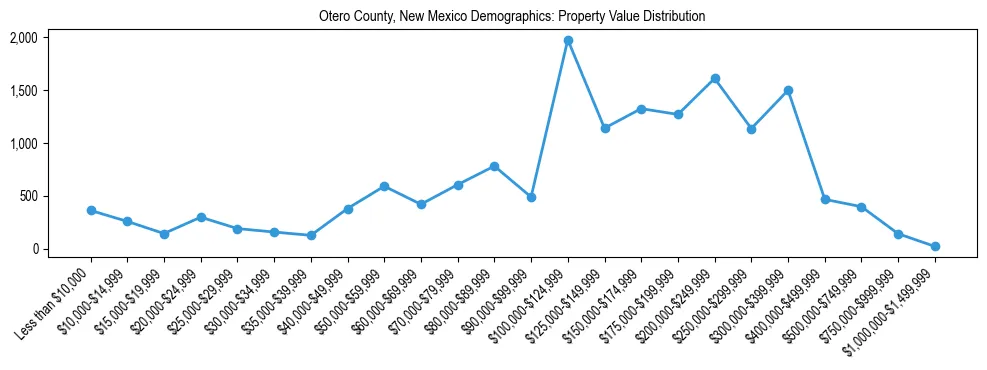 Line chart showing the distribution of property values for owner-occupied housing units in Otero County, New Mexico.