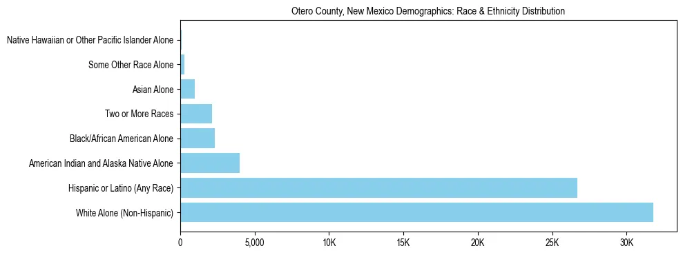 Race and Ethnicity Distribution Chart for Otero County, New Mexico