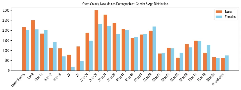 Bar chart showing the population distribution of Otero County, New Mexico by age group and gender, based on 2023 ACS data.