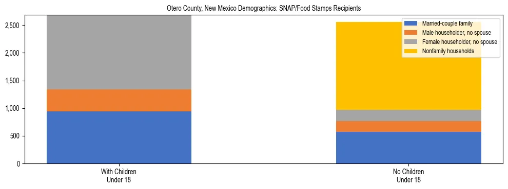 Stacked bar chart showing SNAP/Food Stamps recipient household composition by presence of children under 18 in Otero County, New Mexico, based on 2023 ACS data.