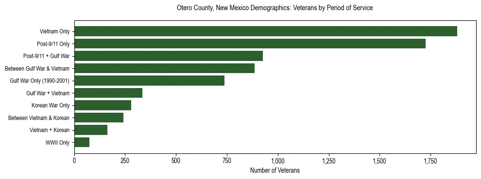 Horizontal bar chart showing veteran distribution by period of military service in Otero County, New Mexico, based on 2023 ACS data.