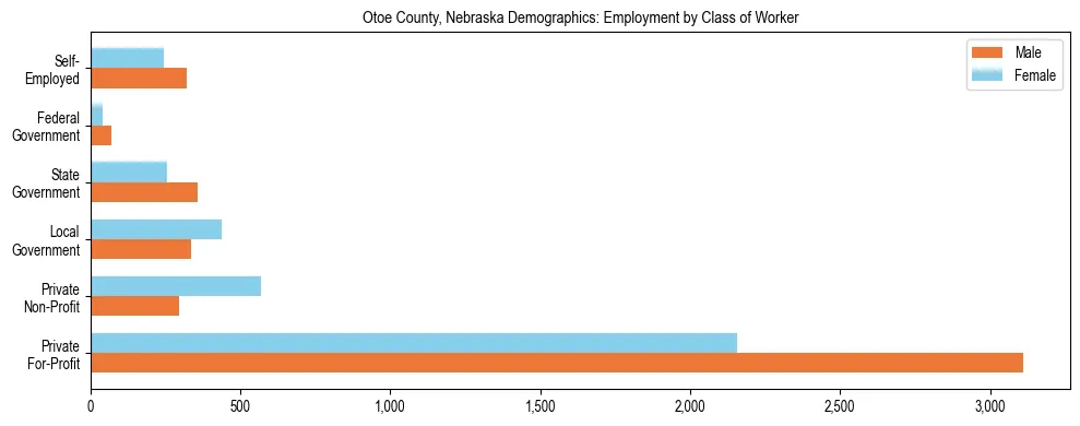 Horizontal bar chart showing employment distribution by class of worker and gender in Otoe County, Nebraska, based on 2023 ACS data.
