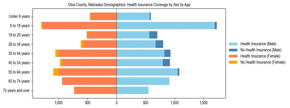 Pyramid chart showing health insurance coverage by age and sex in Otoe County, Nebraska.