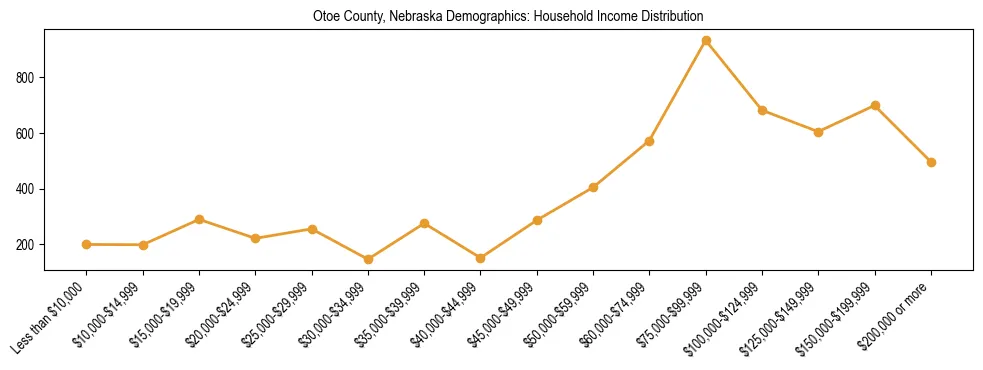 Horizontal bar chart showing household income distribution in Otoe County, Nebraska.