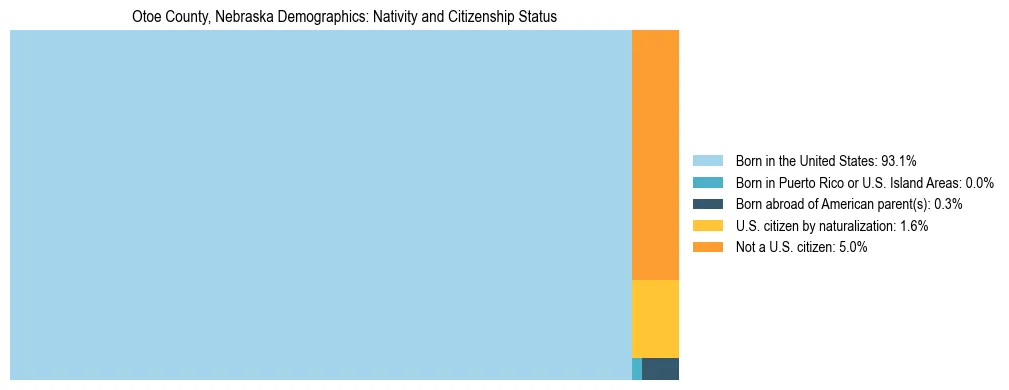 Treemap showing the population distribution by nativity and citizenship status in Otoe County, Nebraska based on U.S. Census data.