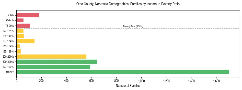 Horizontal bar chart showing family distribution by income-to-poverty ratio in Otoe County, Nebraska, based on 2023 ACS data.