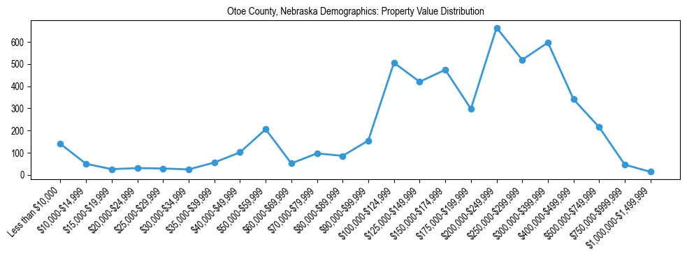 Line chart showing the distribution of property values for owner-occupied housing units in Otoe County, Nebraska.