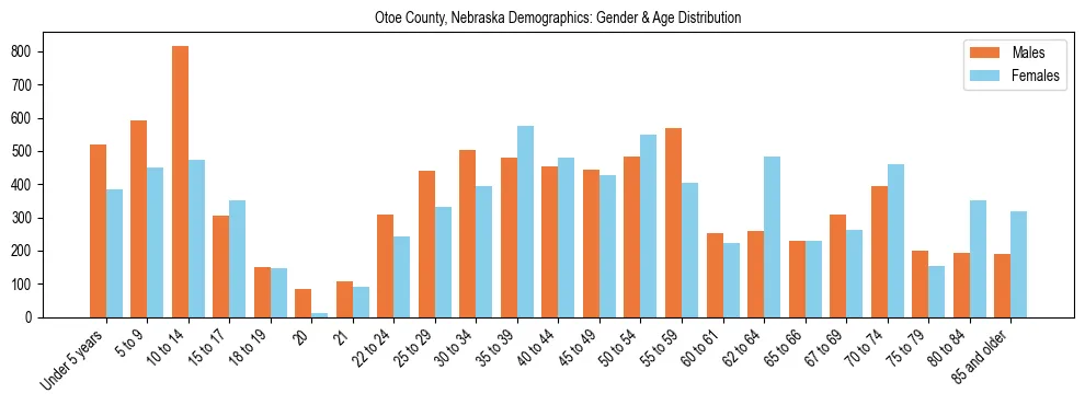 Bar chart showing the population distribution of Otoe County, Nebraska by age group and gender, based on 2023 ACS data.