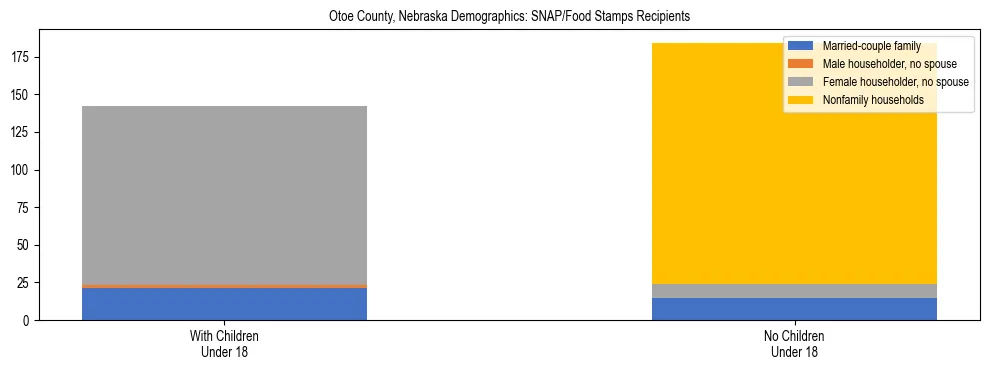 Stacked bar chart showing SNAP/Food Stamps recipient household composition by presence of children under 18 in Otoe County, Nebraska, based on 2023 ACS data.