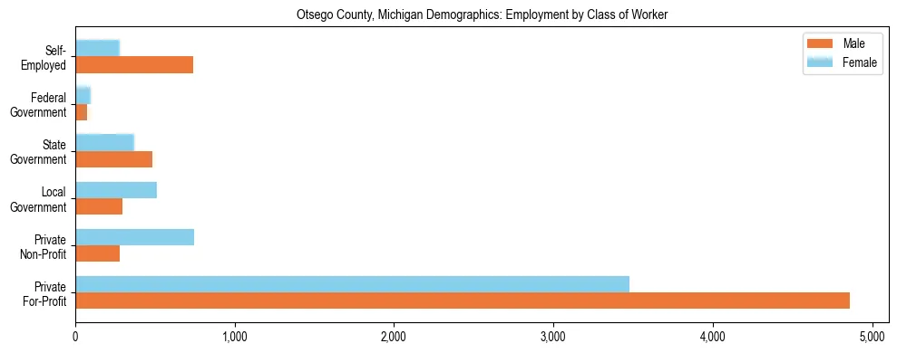Horizontal bar chart showing employment distribution by class of worker and gender in Otsego County, Michigan, based on 2023 ACS data.