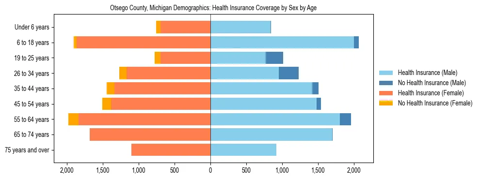 Pyramid chart showing health insurance coverage by age and sex in Otsego County, Michigan.