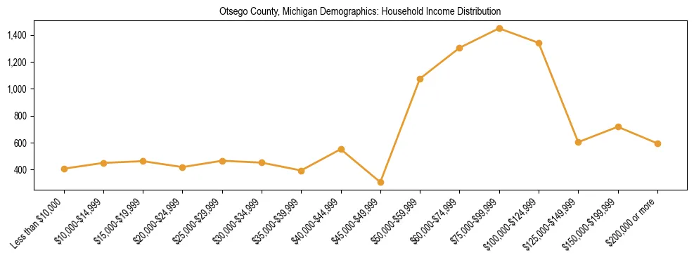 Horizontal bar chart showing household income distribution in Otsego County, Michigan.