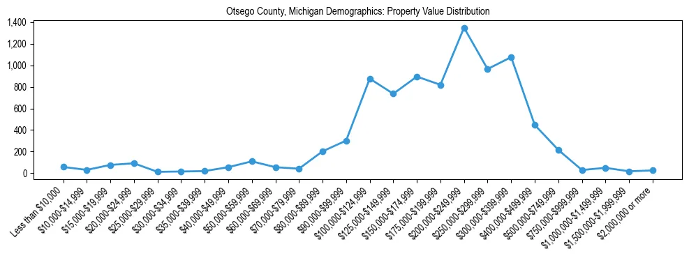 Line chart showing the distribution of property values for owner-occupied housing units in Otsego County, Michigan.
