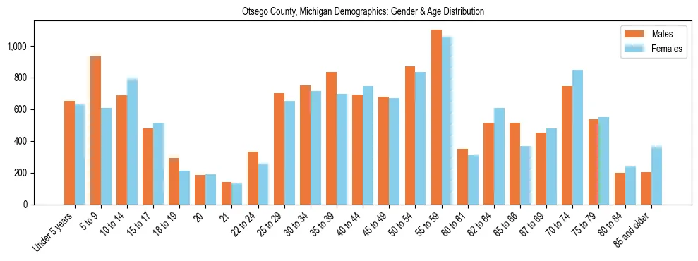 Bar chart showing the population distribution of Otsego County, Michigan by age group and gender, based on 2023 ACS data.