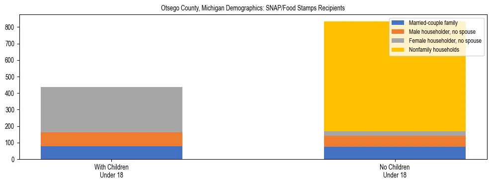 Stacked bar chart showing SNAP/Food Stamps recipient household composition by presence of children under 18 in Otsego County, Michigan, based on 2023 ACS data.