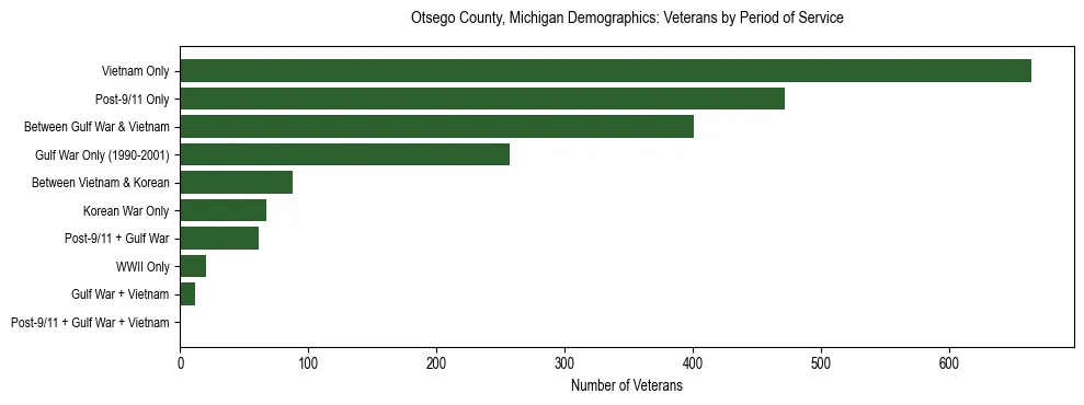 Horizontal bar chart showing veteran distribution by period of military service in Otsego County, Michigan, based on 2023 ACS data.