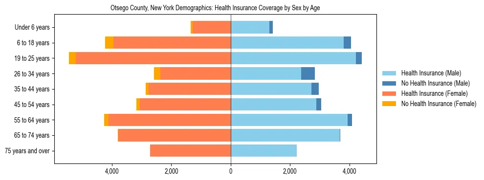 Pyramid chart showing health insurance coverage by age and sex in Otsego County, New York.