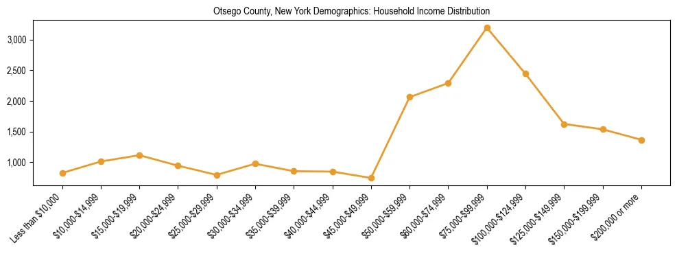 Horizontal bar chart showing household income distribution in Otsego County, New York.