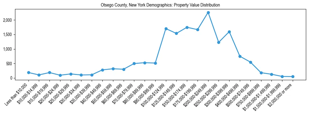 Line chart showing the distribution of property values for owner-occupied housing units in Otsego County, New York.