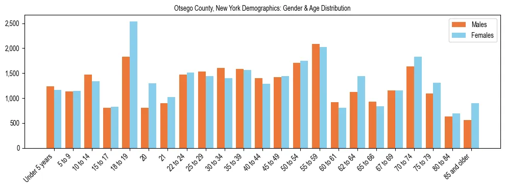Bar chart showing the population distribution of Otsego County, New York by age group and gender, based on 2023 ACS data.