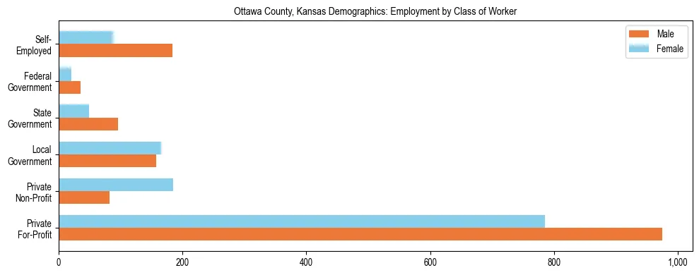 Horizontal bar chart showing employment distribution by class of worker and gender in Ottawa County, Kansas, based on 2023 ACS data.