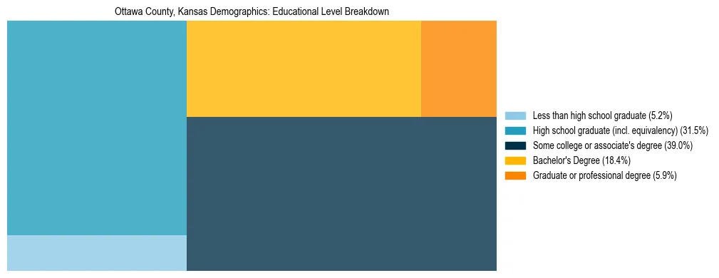 Treemap chart illustrating the educational attainment breakdown for population 25 years and over in Ottawa County, Kansas.