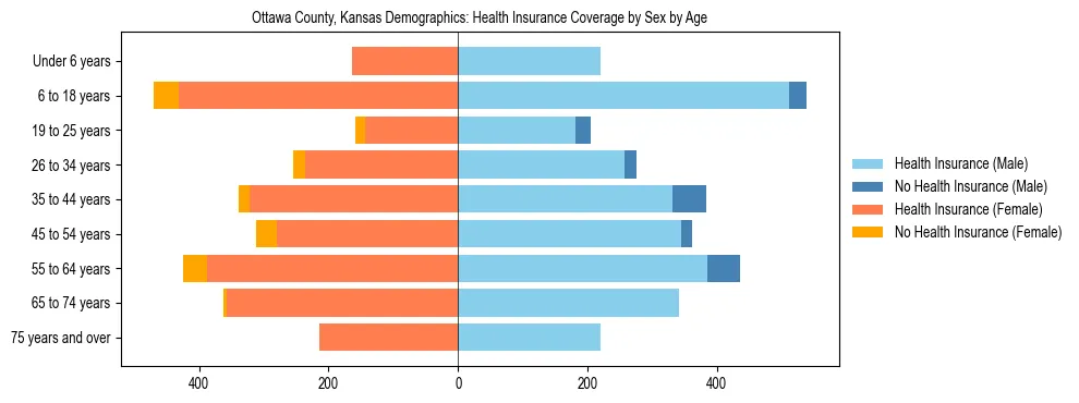 Pyramid chart showing health insurance coverage by age and sex in Ottawa County, Kansas.