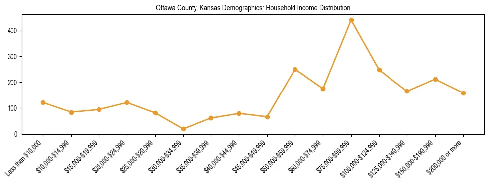 Horizontal bar chart showing household income distribution in Ottawa County, Kansas.