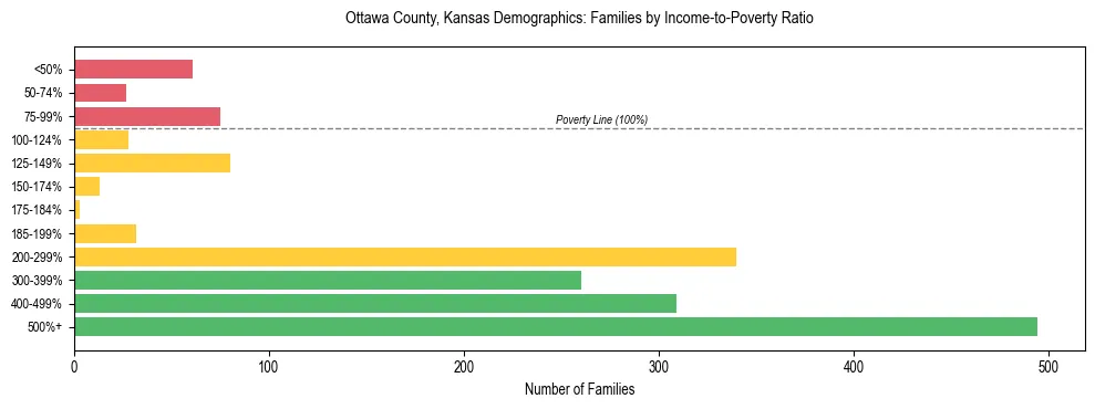 Horizontal bar chart showing family distribution by income-to-poverty ratio in Ottawa County, Kansas, based on 2023 ACS data.