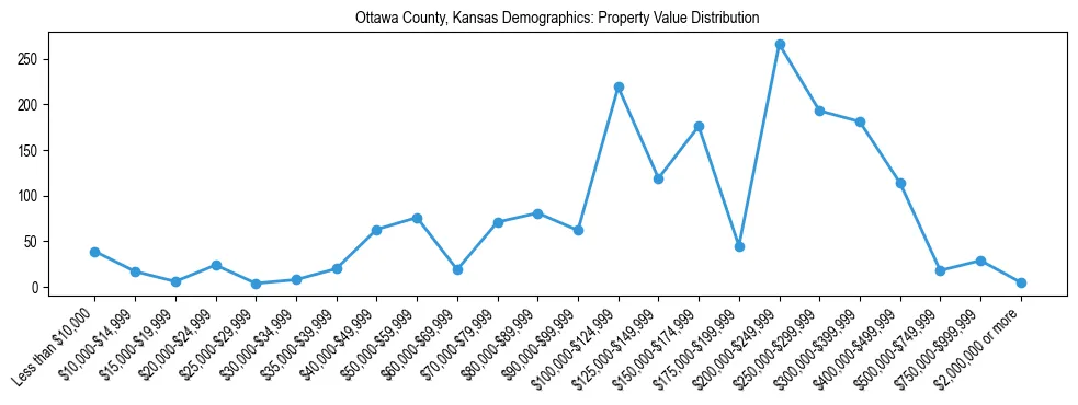 Line chart showing the distribution of property values for owner-occupied housing units in Ottawa County, Kansas.