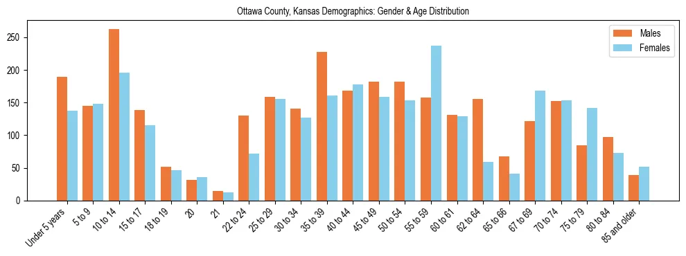 Bar chart showing the population distribution of Ottawa County, Kansas by age group and gender, based on 2023 ACS data.