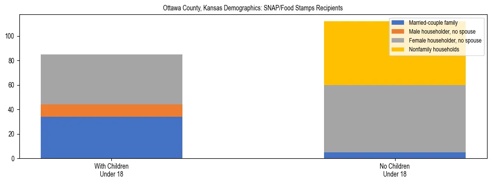 Stacked bar chart showing SNAP/Food Stamps recipient household composition by presence of children under 18 in Ottawa County, Kansas, based on 2023 ACS data.