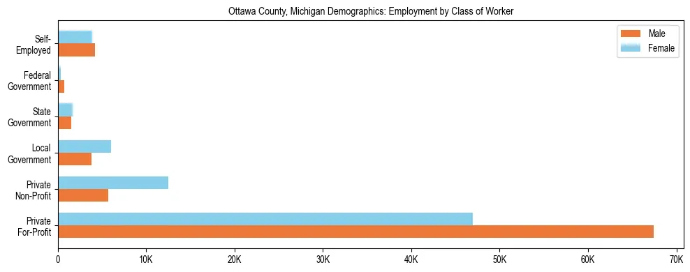 Horizontal bar chart showing employment distribution by class of worker and gender in Ottawa County, Michigan, based on 2023 ACS data.